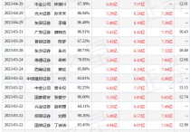伟星股份：5月8日接受机构调研包括知名机构银叶投资的多家机构参与