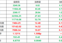 3月29日产经要闻早餐