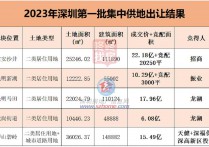招商、龙湖幸得宝安、光明地！深圳5宗宅地成功出让收金72亿